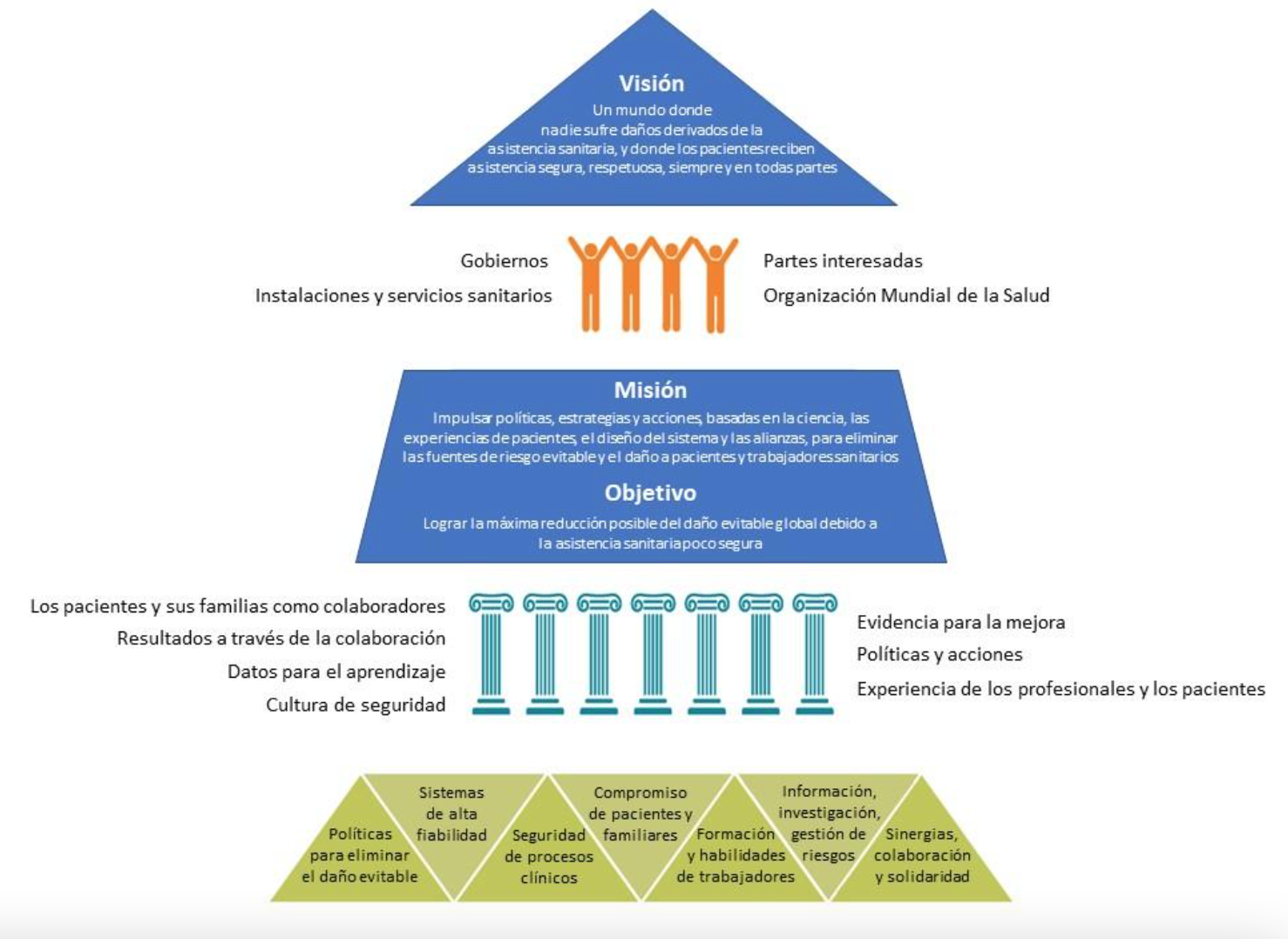 Infografía adaptada al español. Plan de Acción Global para la Seguridad del Paciente 2021 ¿ 2030. Organización Mundial de la Salud